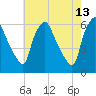 Woodbury Creek tide chart for Wednesday, May 13, 2026