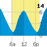 Woodbury Creek tide chart for Thursday, May 14, 2026