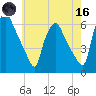 Woodbury Creek tide chart for Saturday, May 16, 2026