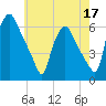 Woodbury Creek tide chart for Sunday, May 17, 2026