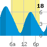 Woodbury Creek tide chart for Monday, May 18, 2026