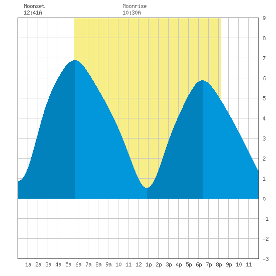 Woodbury Creek tide chart for Thursday, May 21, 2026