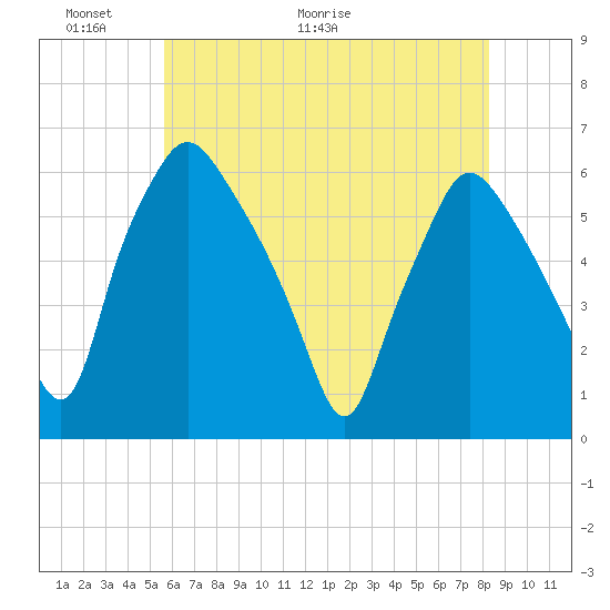 Woodbury Creek tide chart for Friday, May 22, 2026