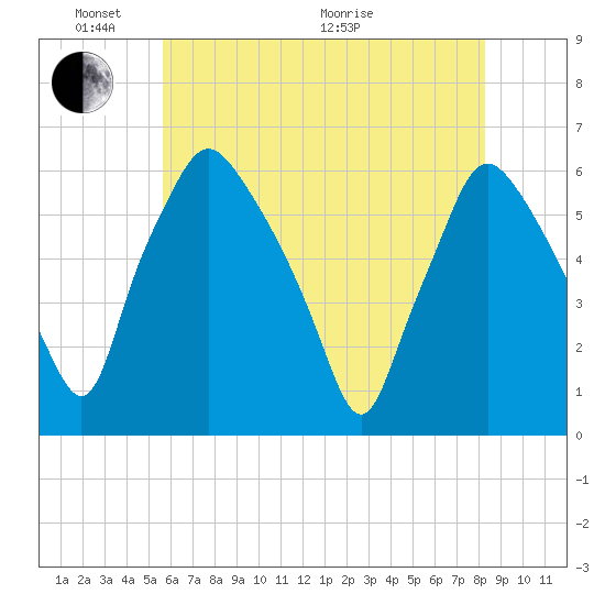 Woodbury Creek tide chart for Saturday, May 23, 2026