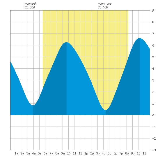 Woodbury Creek tide chart for Monday, May 25, 2026
