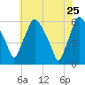 Woodbury Creek tide chart for Monday, May 25, 2026