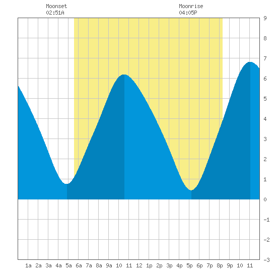 Woodbury Creek tide chart for Tuesday, May 26, 2026
