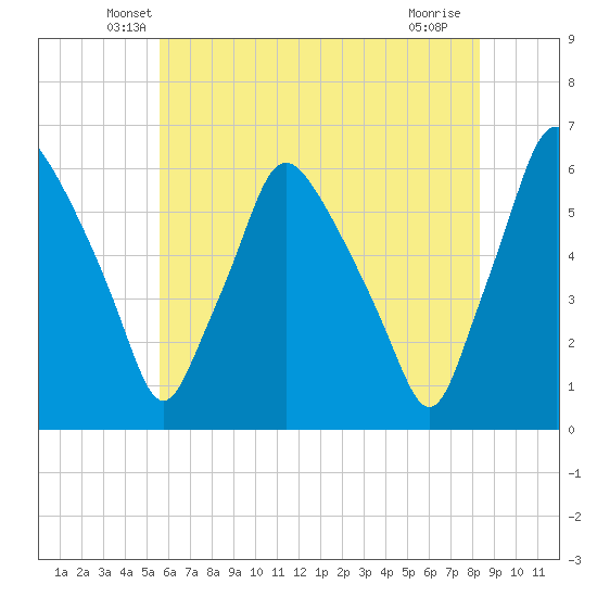 Woodbury Creek tide chart for Wednesday, May 27, 2026