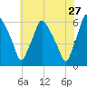 Woodbury Creek tide chart for Wednesday, May 27, 2026