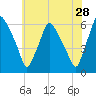 Woodbury Creek tide chart for Thursday, May 28, 2026