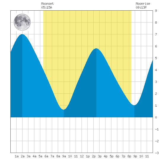 Woodbury Creek tide chart for Sunday, May 31, 2026