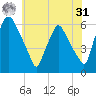 Woodbury Creek tide chart for Sunday, May 31, 2026