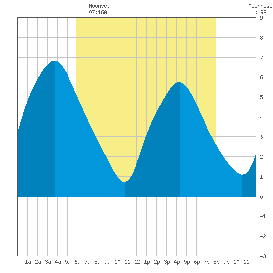 Woodbury Creek tide chart for Monday, May 4, 2026