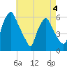 Woodbury Creek tide chart for Monday, May 4, 2026