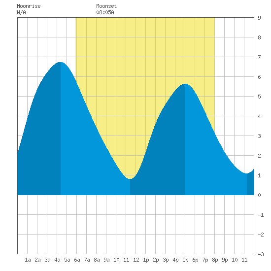 Woodbury Creek tide chart for Tuesday, May 5, 2026