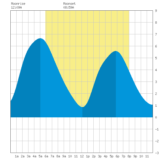 Woodbury Creek tide chart for Wednesday, May 6, 2026