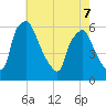 Woodbury Creek tide chart for Thursday, May 7, 2026