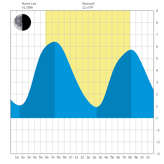 Woodbury Creek tide chart for Saturday, May 9, 2026