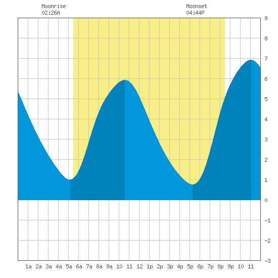 Woodbury Creek tide chart for Thursday, June 11, 2026
