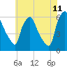 Woodbury Creek tide chart for Thursday, June 11, 2026