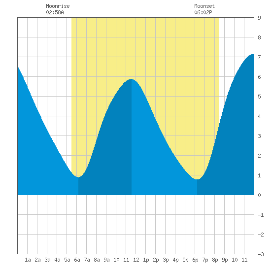 Woodbury Creek tide chart for Friday, June 12, 2026