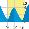 Woodbury Creek tide chart for Friday, June 12, 2026