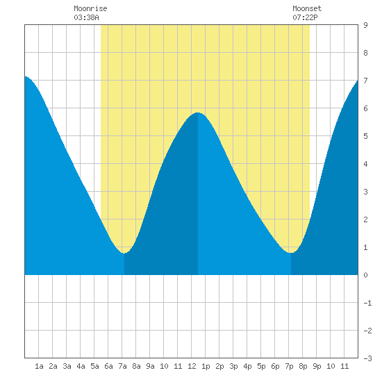 Woodbury Creek tide chart for Saturday, June 13, 2026