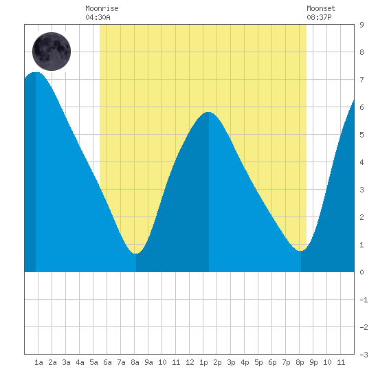 Woodbury Creek tide chart for Sunday, June 14, 2026