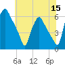 Woodbury Creek tide chart for Monday, June 15, 2026