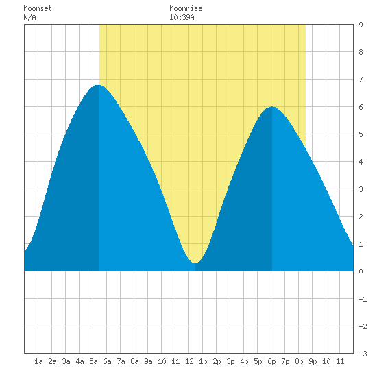 Woodbury Creek tide chart for Friday, June 19, 2026