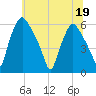 Woodbury Creek tide chart for Friday, June 19, 2026