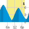 Woodbury Creek tide chart for Monday, June 1, 2026