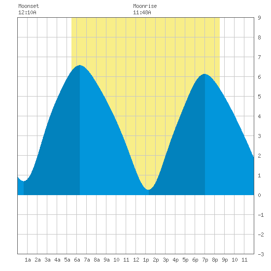 Woodbury Creek tide chart for Saturday, June 20, 2026