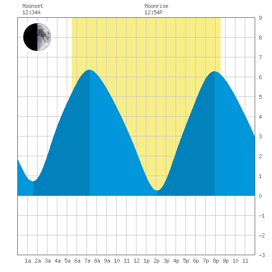 Woodbury Creek tide chart for Sunday, June 21, 2026