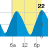 Woodbury Creek tide chart for Monday, June 22, 2026