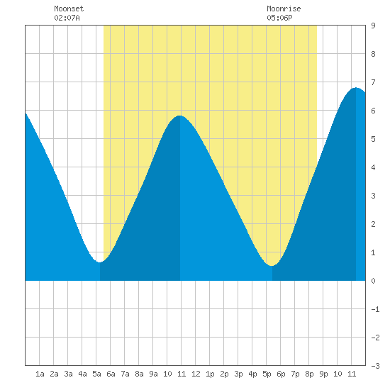 Woodbury Creek tide chart for Thursday, June 25, 2026