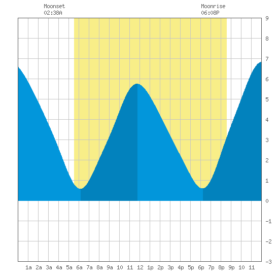 Woodbury Creek tide chart for Friday, June 26, 2026