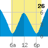 Woodbury Creek tide chart for Friday, June 26, 2026