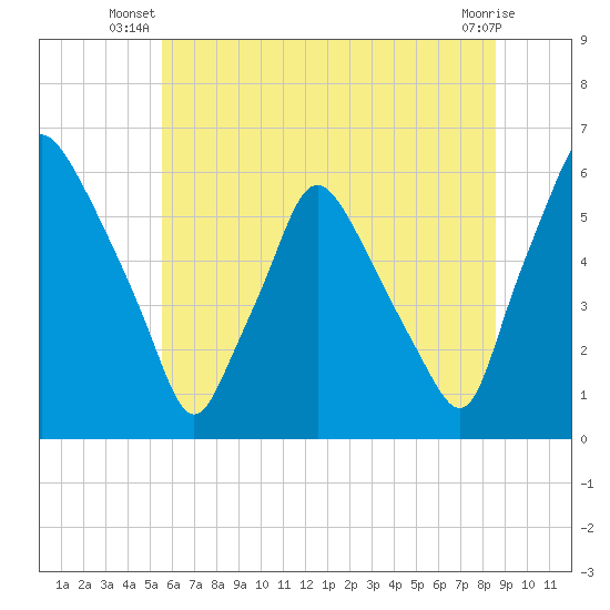 Woodbury Creek tide chart for Saturday, June 27, 2026