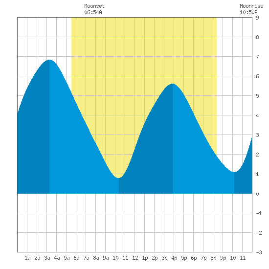 Woodbury Creek tide chart for Tuesday, June 2, 2026