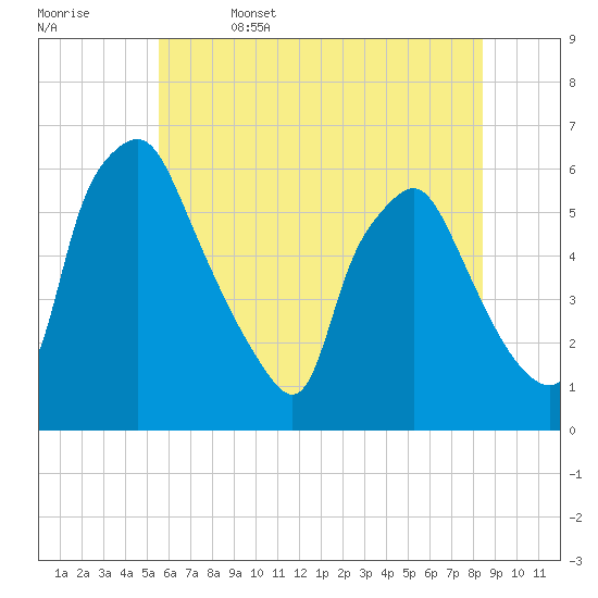 Woodbury Creek tide chart for Thursday, June 4, 2026