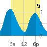 Woodbury Creek tide chart for Friday, June 5, 2026