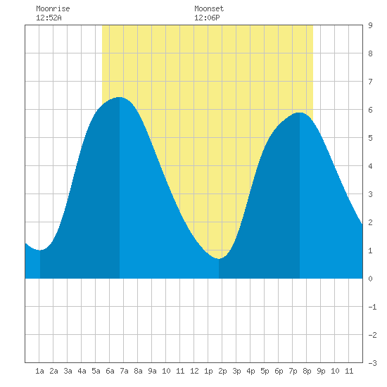 Woodbury Creek tide chart for Sunday, June 7, 2026