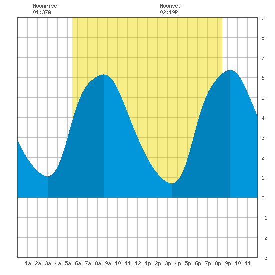 Woodbury Creek tide chart for Tuesday, June 9, 2026