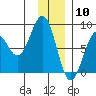 Wooded Islands tide chart for Sunday, January 10, 2021