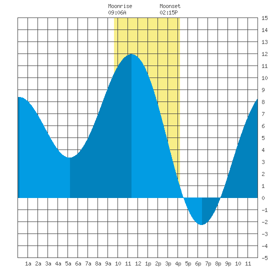 Wooded Islands tide chart for Monday, January 11, 2021