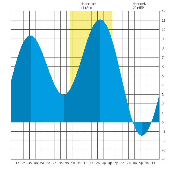 Wooded Islands tide chart for Friday, January 15, 2021