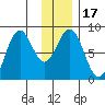 Wooded Islands tide chart for Sunday, January 17, 2021