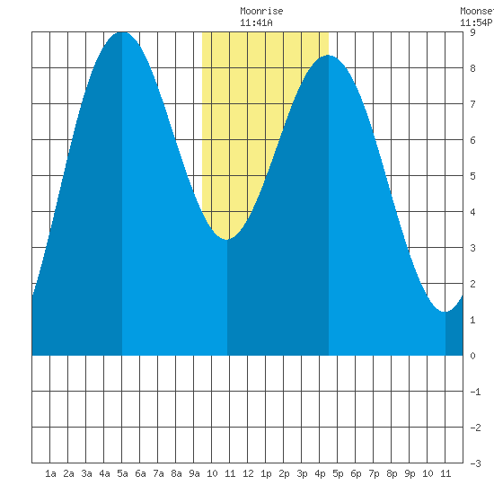 Wooded Islands tide chart for Monday, January 18, 2021