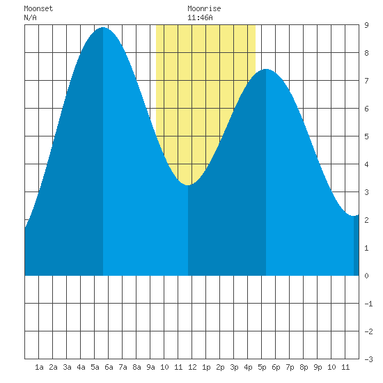 Wooded Islands tide chart for Tuesday, January 19, 2021